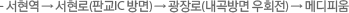 - 서현역 → 서현로(판교IC 방면) → 광장로(내곡방면 우회전) → 메디피움