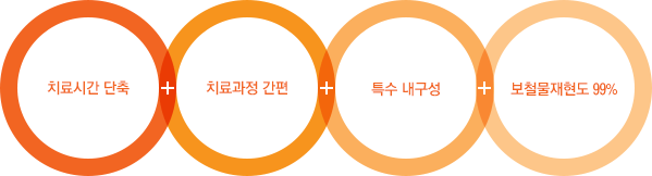 치료시간 단축+치료과정 간편+특수 내구성+보철물재현도 99%