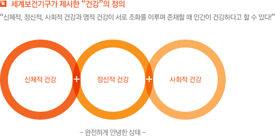세계보건기구가 제시한 “건강”의 정의 “신체적, 정신적, 사회적 건강과 영적 건강이 서로 조화를 이루며 존재할 때 인간이 건강하다고 할 수 있다!” 정신적 건강+신체적건강+사회적 건강