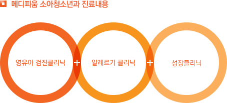메디피움 소아청소년과 진료내용 영유아 검진클리닉+알레르기 클리닉+성장클리닉+비만 클리닉